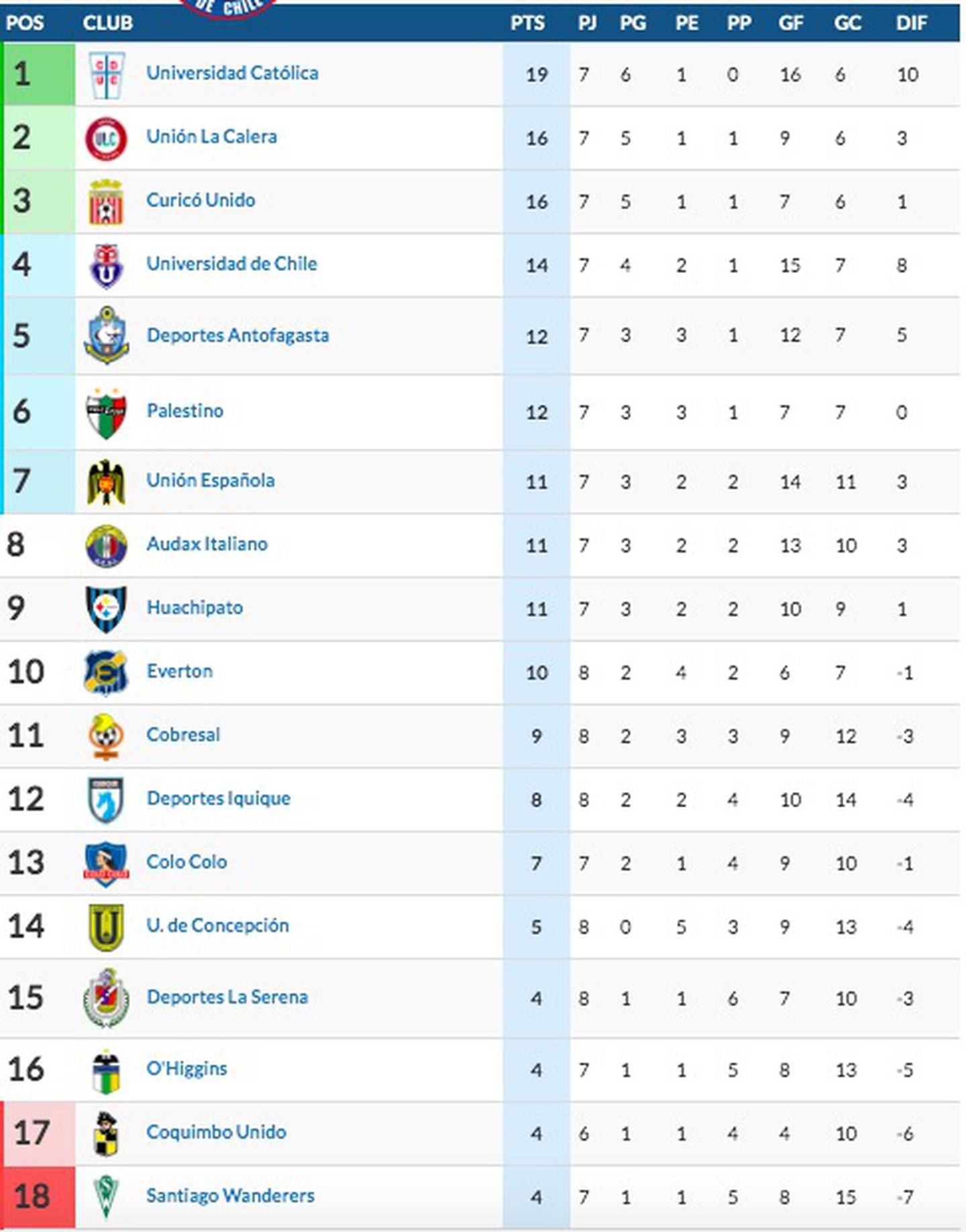 Así va la tabla de posiciones del Campeonato Nacional 2020