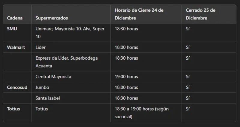 ¿A qué hora cierran los comercios este 24 de diciembre?