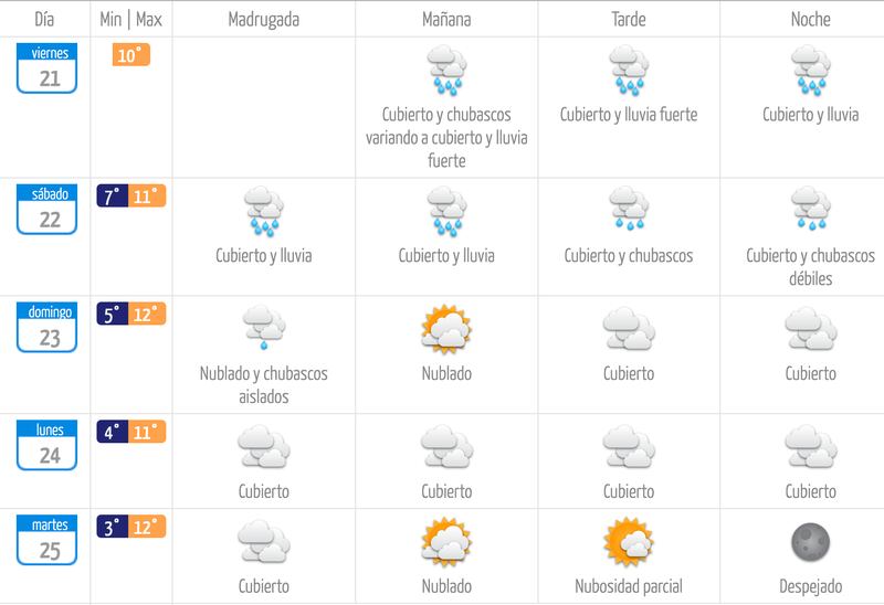 Pronóstico de lluvia