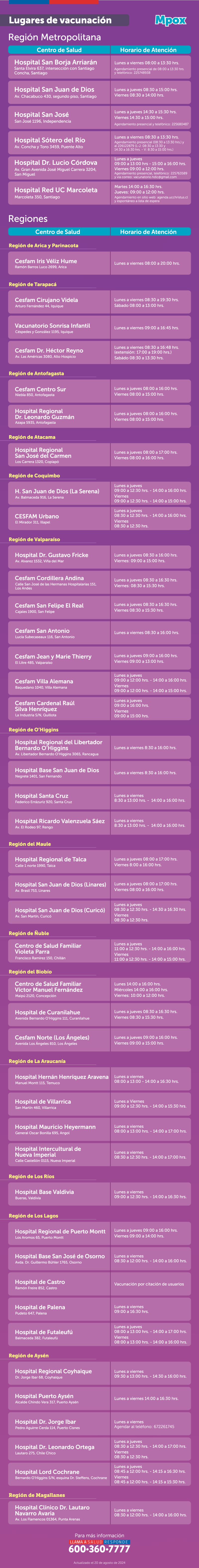 Vacunatorios donde se puede vacunar en contra del Mpox | Fuente: Minsal