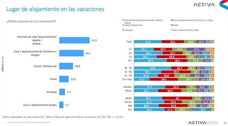 Sondeo a las vacaciones de los chilenos