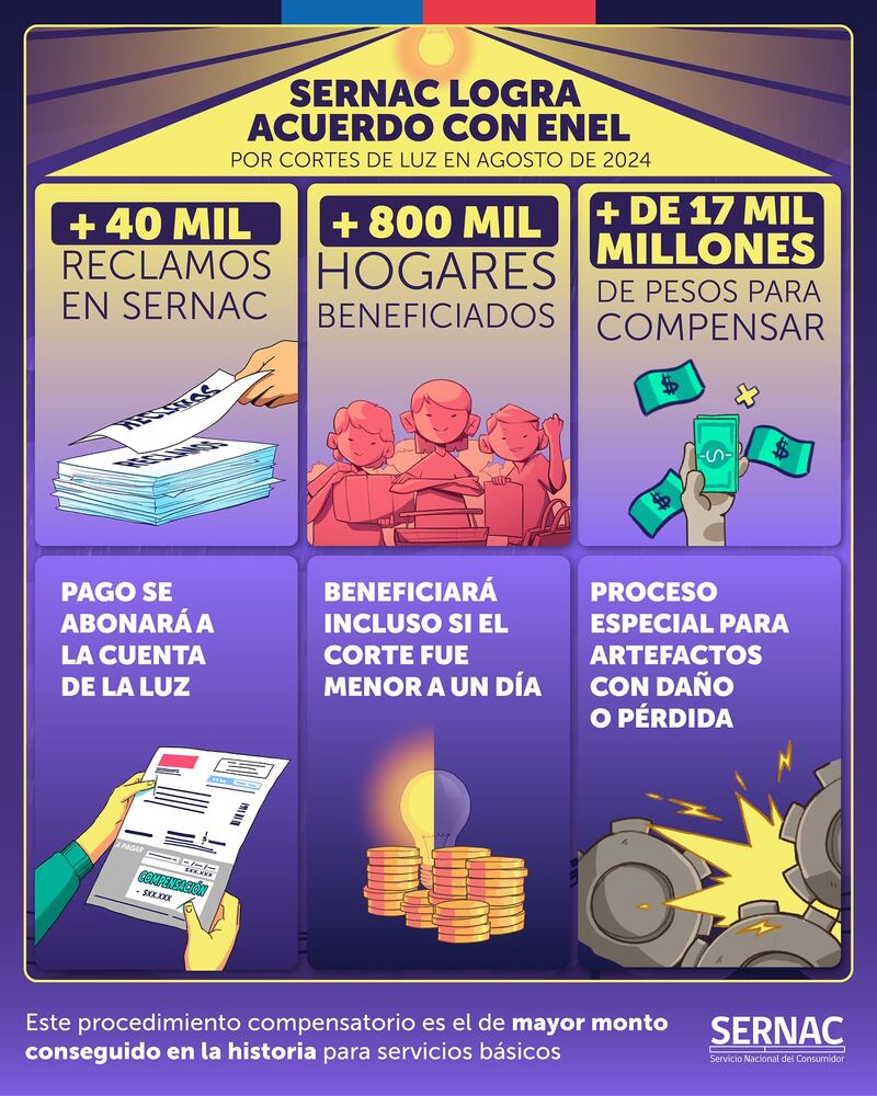 Acuerdo entre el Sernac y Enel por cortes de luz de 2024