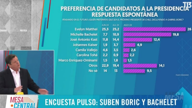 Encuesta Pulso Ciudadano Agosto 2024 | Captura: Mesa Central de Canal 13