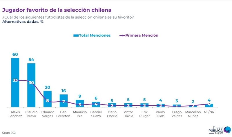 Los históricos de la "Generación Dorada" siguen siendo los futbolistas más apreciados por los hinchas chilenos, según el último sondeo de Cadem.