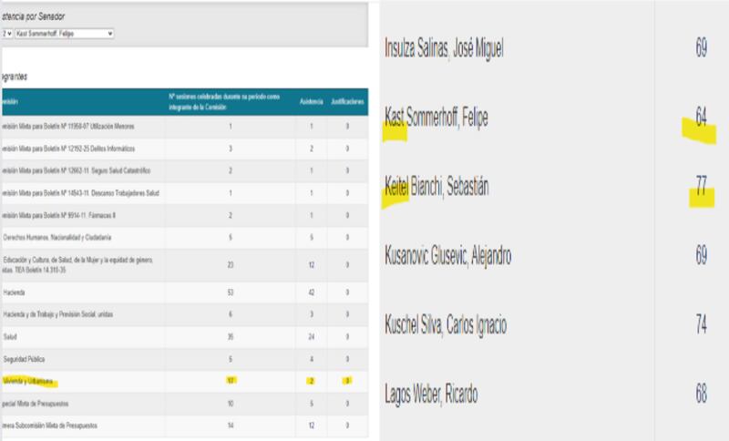 Atención 🚨
Este es el PESIMO desempeño de Felipe Kast en senado: 

- Asistencia total: falló 11 de 77 total

Asistencia a comisiones:
- Vivienda: 2 de 17 sesiones (‼️)
- Salud: 24 de 35
- Mujer: 12 de 23
- Hacienda: 42 de 53

Si Ud o yo faltamos al trabajo nos echan!! 😡 
RT ‼️