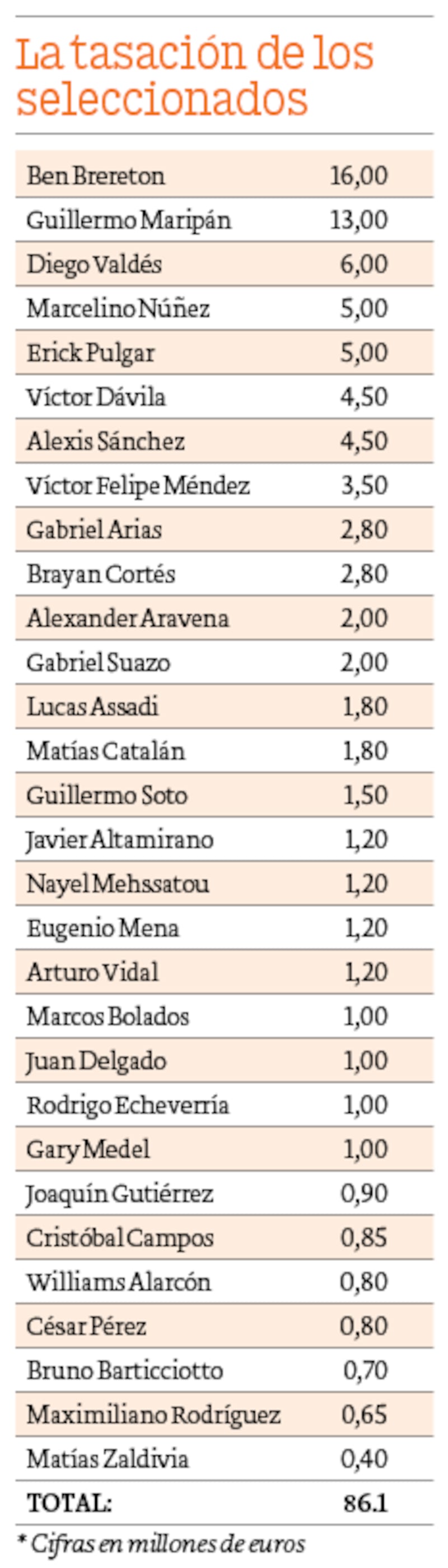 La tasación de los seleccionados