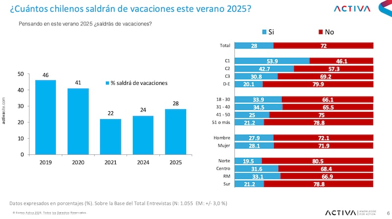 Sondeo a las vacaciones de los chilenos