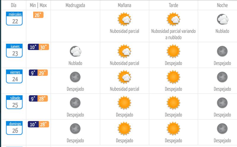 Pronóstico del tiempo