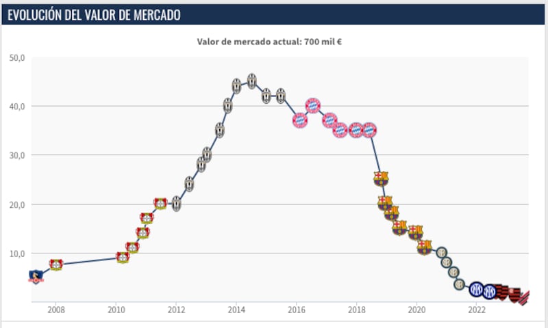 La evolución del valor de mercado de Arturo Vidal