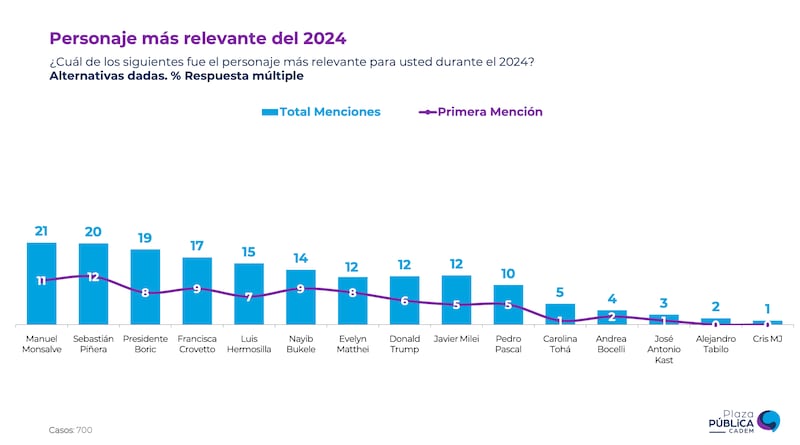 Encuesta Cadem