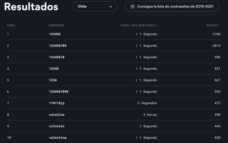 Contraseñas más usadas en Chile