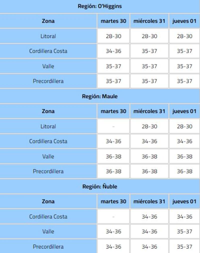 Temperatura