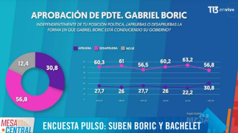 Encuesta Pulso Ciudadano Agosto 2024 | Captura: Mesa Central de Canal 13