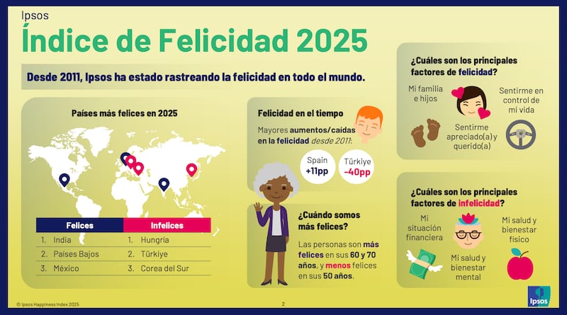 Índice de Felicidad 2025