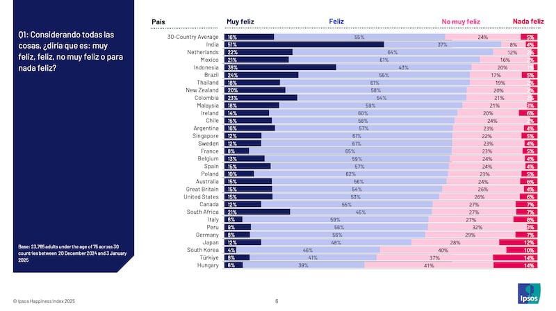 Índice de Felicidad 2025