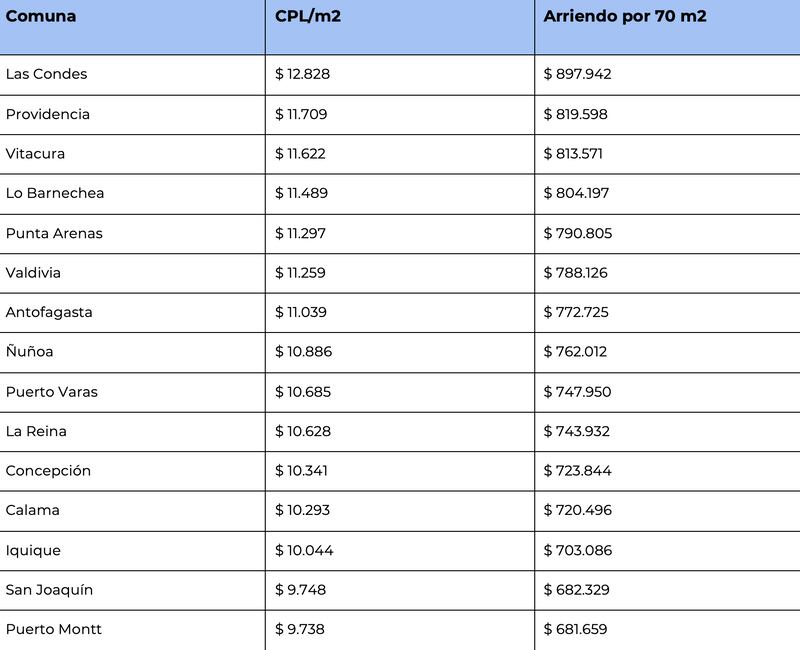 Comunas más caras para arrendar