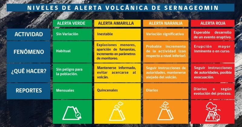 Niveles de alerta volcánica de Sernageomin