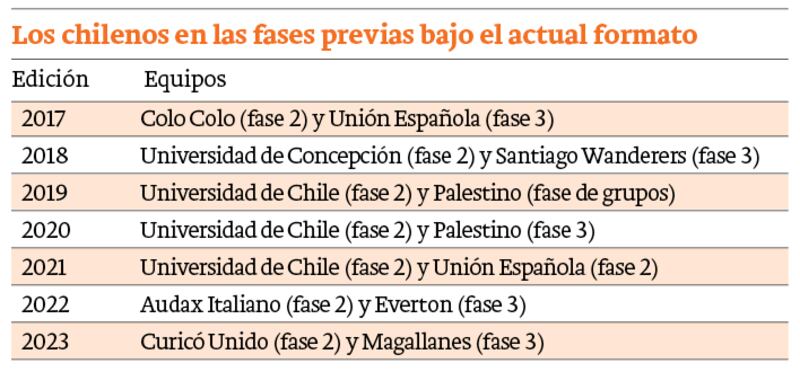 Los chilenos en las fases previas bajo el actual formato