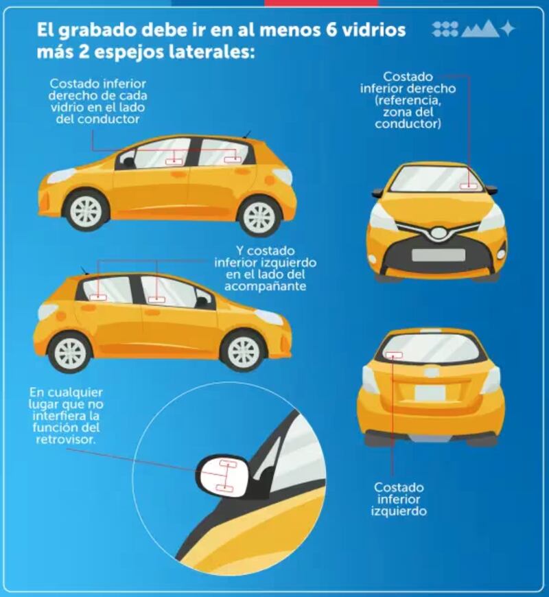 Hasta el mes de mayo del año 2025. Ese será el plazo final para que los vehículos realicen el grabado de patentes en sus vidrios y espejos laterales. Esto, con el fin de mitigar los robos de especies.
Así lo informó el Ministerio de Transportes, luego que el pasado 14 de mayo se publicara en el Diario Oficial el reglamento que comenzará a regir de manera obligatoria en 12 meses más y será un requisito para aprobar la revisión técnica vehicular.
“Hoy se publicó en el Diario Oficial el reglamento del grabado de patentes y comienzan a correr los plazos para cumplir con la norma.✅ Recuerda qua la grabación debe ser en al menos 6 vidrios de un automóvil (laterales, luneta y parabrisas), además de los espejos laterales. Ministerio de Transportes y Telecomunicaciones (@MTTChile)”, destacó la autoridad.
¿Cómo se deben grabar las patentes?
Respecto a las indicaciones, se establece que los grabados deben ser en los seis vidrios del auto, correspondientes a laterales, parabrisas y luneta trasera, además de los espejos.
Además, se indicó que en caso que los autos tengan las patentes pintadas en las puertas, como los taxis o camiones, solo se les exigirá en los espejos. Al igual que en las motocicletas.
Sobre las medidas, estas variaran entre los vidrios, de 7 a 10 milímetros de altura, y en los espejos, de 5 a 10.
También, se especifica que el grabado de letras y dígitos sebe ser permanente, es decir con un desgaste en las zonas señaladas, en un formato legible, sin cursivas ni negritas y todas en mayúscula.
En cuanto a los vehículos nuevos, las automotoras tendrán un plazo de cuatro meses para entregar los autos grabados. Mientas que los vehículos de Fuerzas Armadas y policiales quedaron exentos de la medida.
Según indicó el medio La Tercera, el proceso marchará sobre ruedas, a menos que prospere el proyecto de ley de la diputada Paula Labra, quien busca eliminar la obligatoriedad, puesto que considera que no ayudará a disminuir los robos.