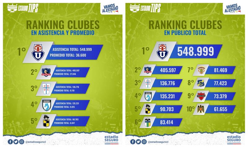 La U fue el equipo que más público llevó al estadio durante este año.