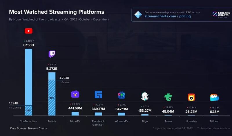 Streams Charts