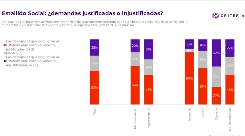 Encuesta Criteria sobre el Estallido Social | Captura: X