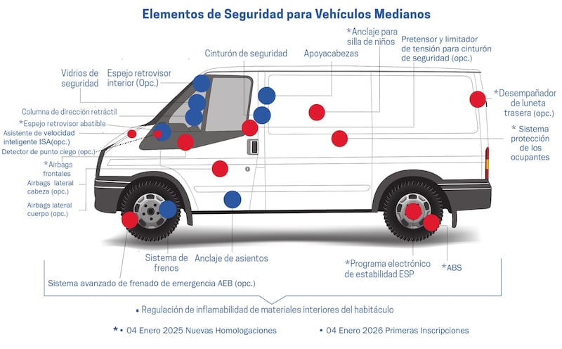 Nuevas Normas de Seguridad para Vehículos Comerciales y Medianos