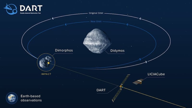 Gráfico que muestra el camino de DART hacia Dimorphos