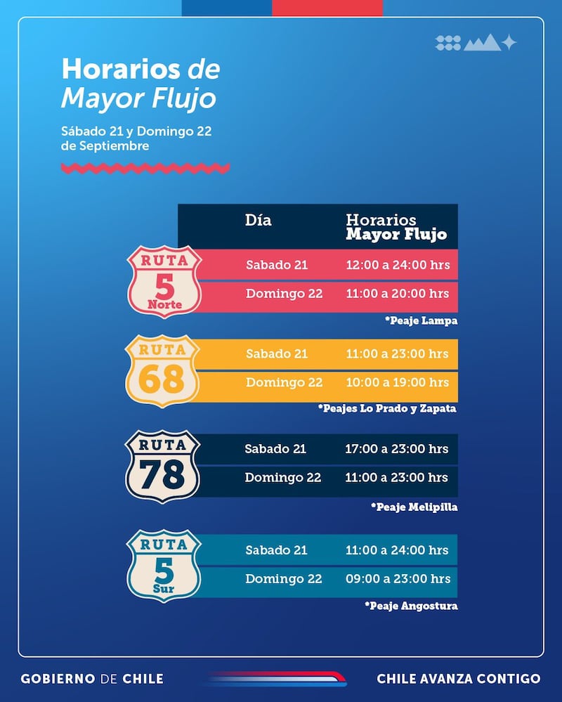 Horarios de mayor flujo vehicular | Fuente: Ministerio de Obras Públicas