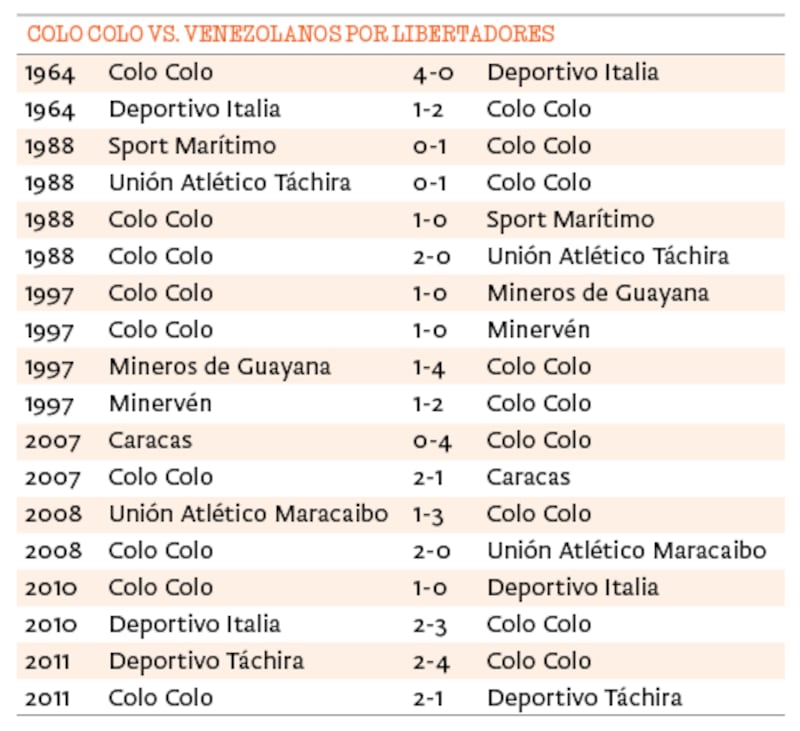 Colo Colo vs. venezolanos