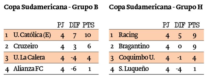 Grupos Copa Sudamericana