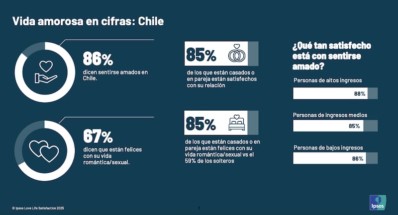 Estudio Ipsos sobre la satisfacción en el amor