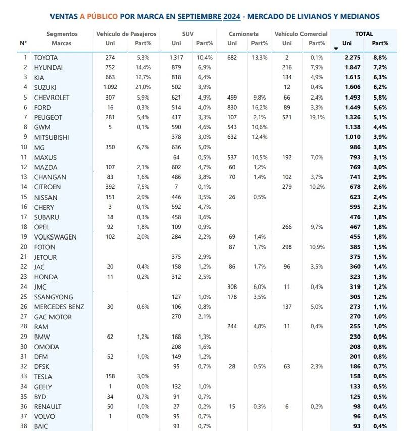 Anac ventas septiembre