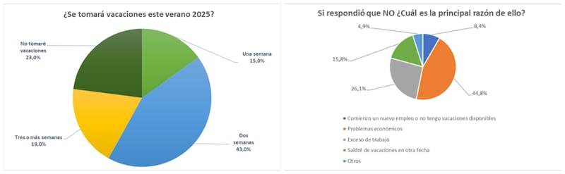 Ocho de cada 10 trabajadores tomarán vacaciones durante los meses de temporada veraniega en Chile.