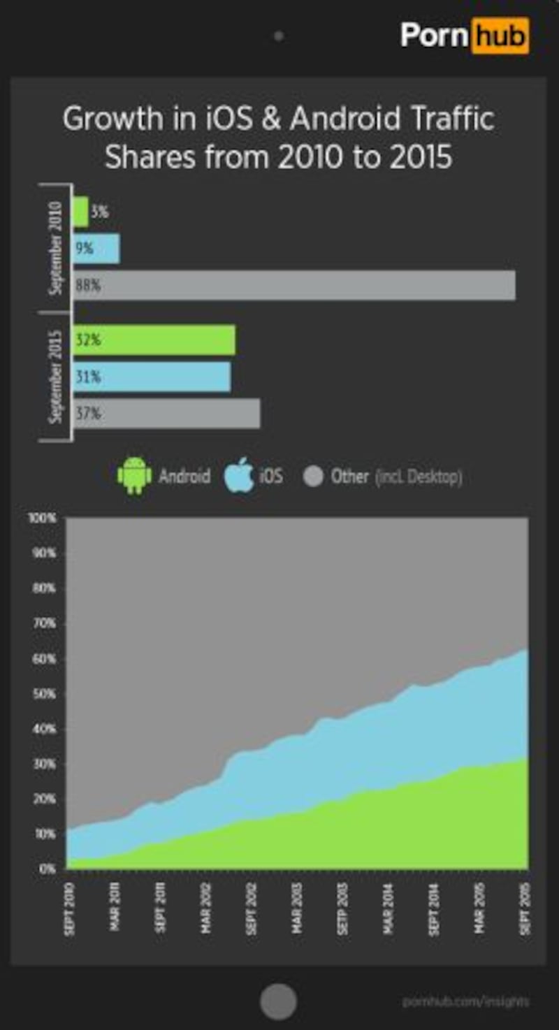 Android, el sistema favorito de los latinoamericanos para ver contenido  para adultos – Publimetro Chile