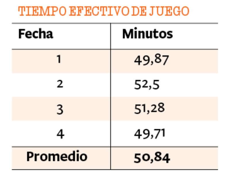 Tiempo efectivo de juego