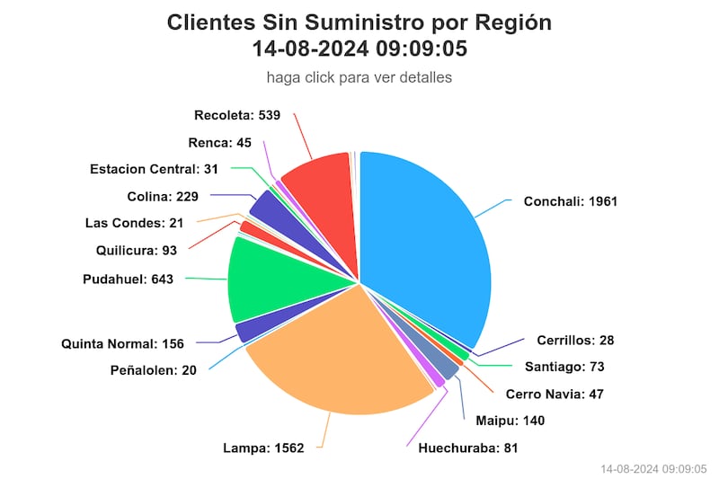 Clientes sin luz según la SEC