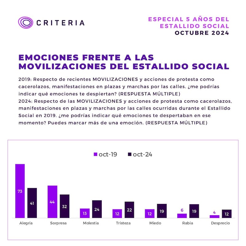 Encuesta Criteria sobre el Estallido Social | Captura: X