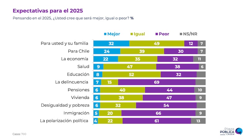 Encuesta Cadem