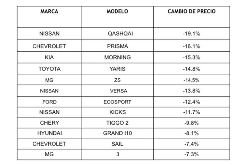 Luego que en 2021 vivieran un boom, hoy los precios de los autos usados continúan cayendo y se proyecta una mayor oferta.

Se estimó que los vehículos usados se encuentran con un declive de un 4% en comparación a octubre del año pasado, según informó la Cámara de Comercio Automotriz de Chile (Cavem).