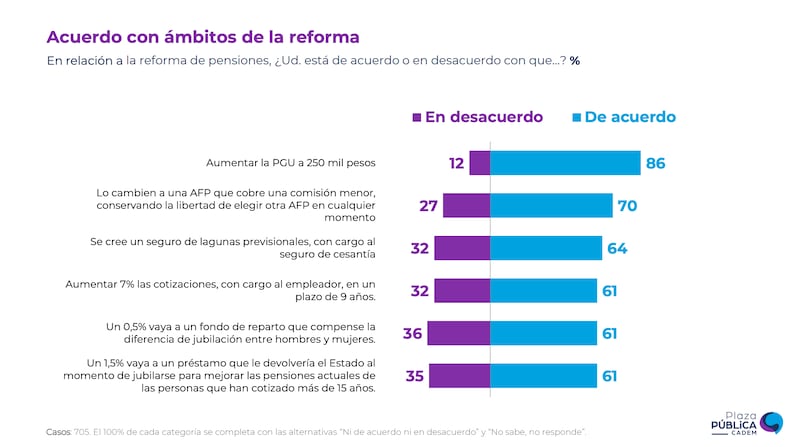 Encuesta Cadem por reforma de pensiones