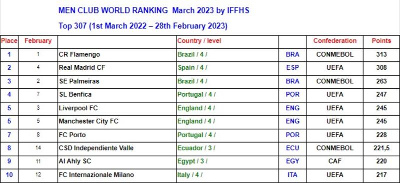 Listado de IFFHS de clubes del mundo