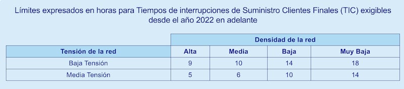 Límites expresados en horas para Tiempos de interrupciones de Suministro Clientes Finales (TIC) exigibles desde el año 2022 en adelante | Fuente: CGE