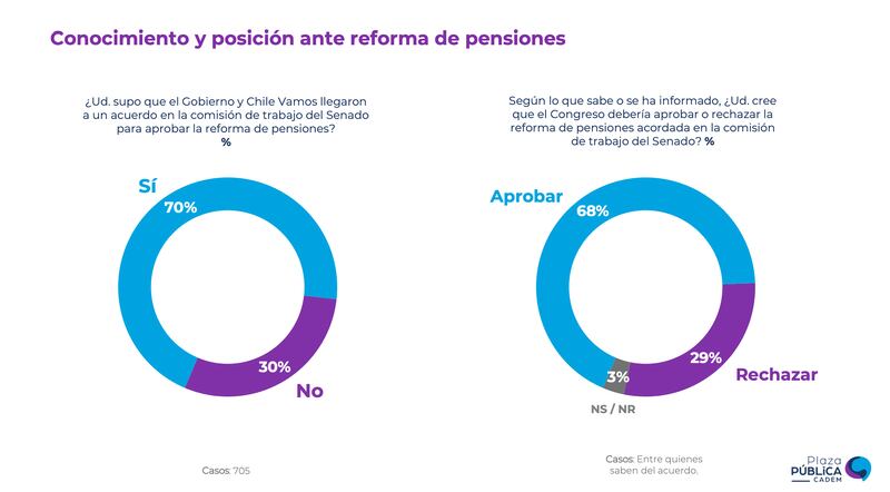 Encuesta Cadem por reforma de pensiones