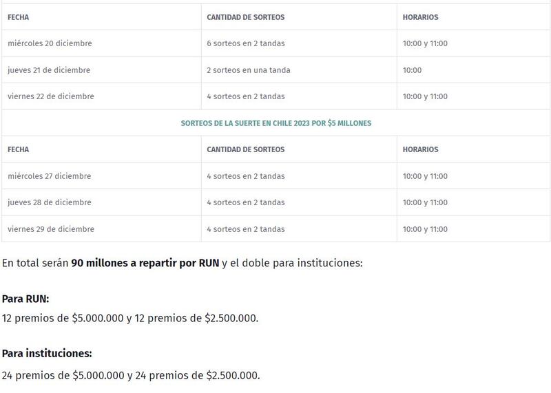 El miércoles 20 de diciembre Polla Chilena lanzó la bolita para elegir a los primeros ganadores del concurso “La Suerte en Chile 2023″, el cual entrega 48 premios entre 2.5 y 5 millones de pesos, solo por tener un RUN válidamente emitido en Chile y cédula de identidad otorgada por el Registro Civil.
El sorteo, que tenía por nombre “La suerte de ser chileno” está dirigido a “los chilenos, chilenas y extranjeros que viven en Chile, en la práctica para quienes tengan un carnet de identidad válidamente emitido en Chile”, señaló Patricio González, gerente comercial de Polla Chilena.
En el debut, los primeros ganadores fueron de Arica, Loncoche y Victoria, además de la donación de $2.5 millones para el Fondo Nacional de Salud, Fundación de Instrucción Agrícola Adolfo Matthei y al Instituto Nacional del Deporte.
Los RUT de los primeros tres ganadores son: 15.980.856, 10.749.879 y 18.320.596, quienes ya fueron contactados para ir a cobrar su millonario cheque.
Posteriormente, los siguientes 12 sorteos en “La Suerte en Chile” se entregarán $5.000.000 millones para cada ganador o ganadora.
Los RUT ganadores del 21 de diciembre de 2023, son 19.812.604-7 y 20.381.668-5, además de beneficiar a Bomberos de Chile y La Cruz Roja. 
La semana terminará el viernes 22 de diciembre, donde La Suerte en Chile entregará cuatro sorteos en dos tandas con $2.5 millones para cada ganador.