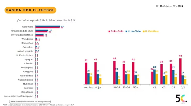 Encuesta Cadem destaca a Colo Colo como el equipo con más seguidores en Chile