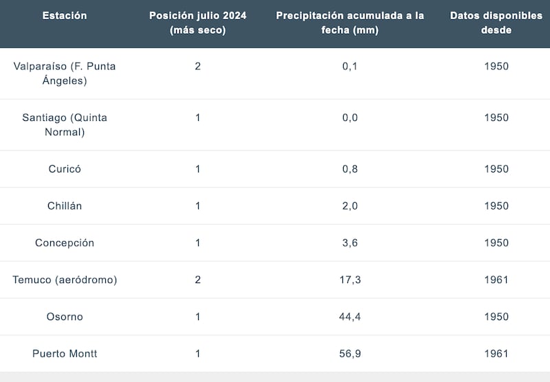 Precipitación registrada a la fecha y ranking de los julios más secos de los registros | Fuente: Servicios Climáticos, Dirección Meteorológica de Chile