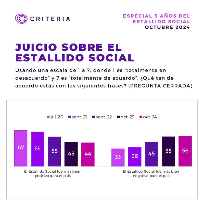 Encuesta Criteria sobre el Estallido Social | Captura: X